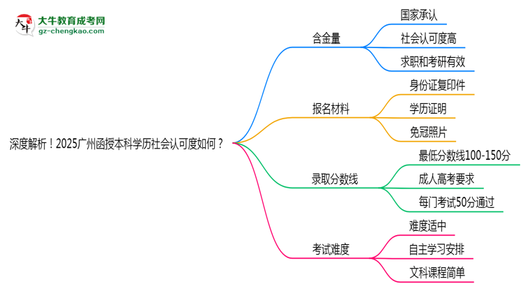 深度解析！2025廣州函授本科學(xué)歷社會(huì)認(rèn)可度如何？思維導(dǎo)圖