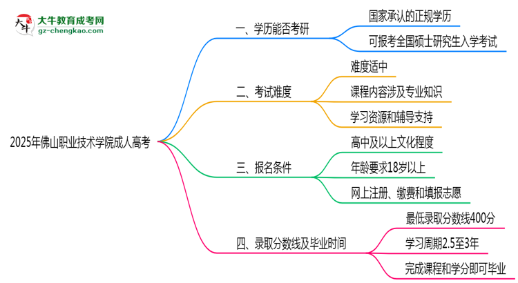 2025年佛山職業(yè)技術(shù)學(xué)院成人高考難不難？思維導(dǎo)圖