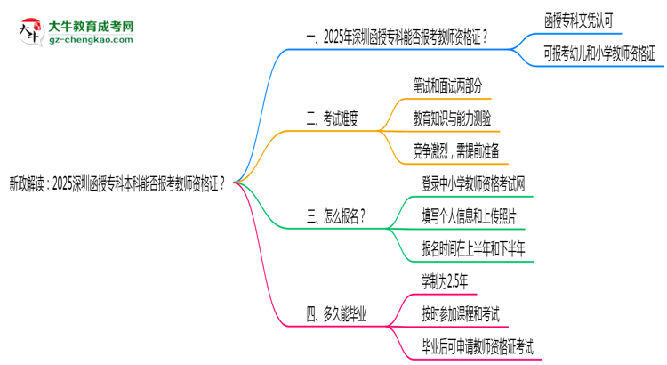 新政解讀：2025深圳函授?？票究颇芊駡?bào)考教師資格證？思維導(dǎo)圖