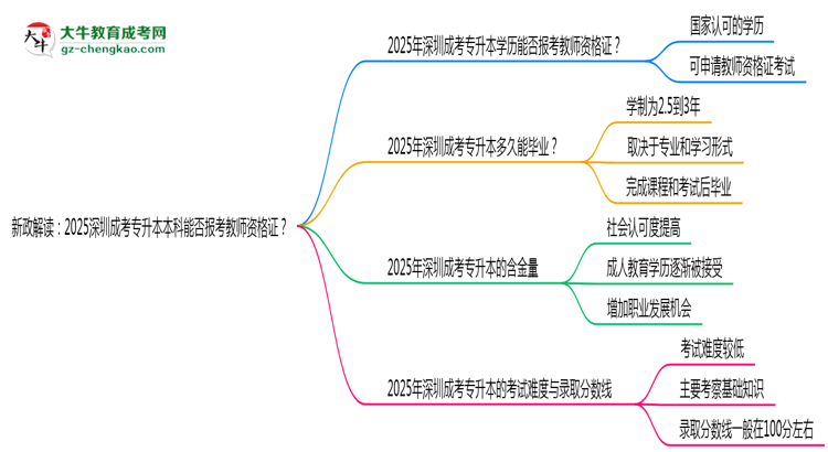 新政解讀：2025深圳成考專升本本科能否報(bào)考教師資格證？思維導(dǎo)圖