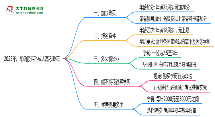 加分必看！2025廣東函授?？谱钚抡疹櫿呒吧暾垪l件思維導(dǎo)圖