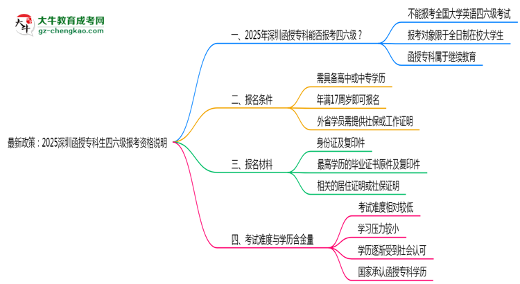 最新政策：2025深圳函授?？粕牧?jí)報(bào)考資格說明思維導(dǎo)圖