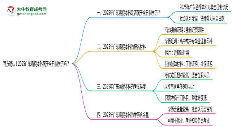 官方確認(rèn)！2025廣東函授本科屬于全日制學(xué)歷嗎？思維導(dǎo)圖