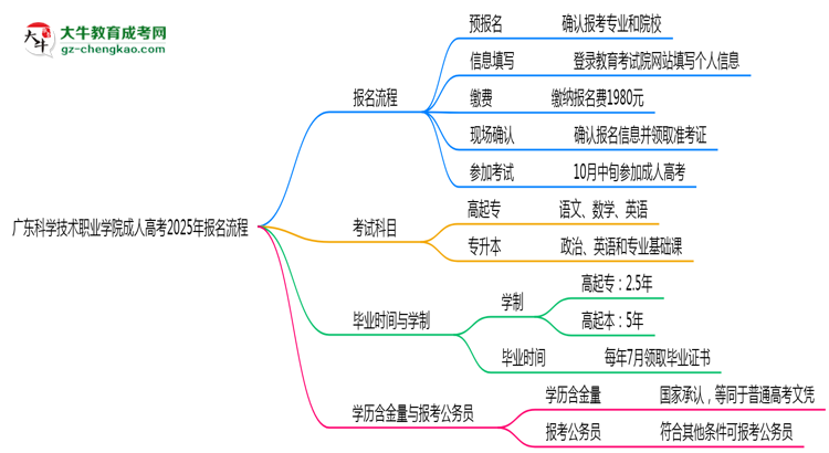 廣東科學(xué)技術(shù)職業(yè)學(xué)院成人高考2025年報(bào)名流程思維導(dǎo)圖