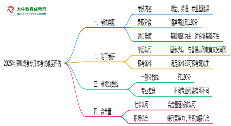 2025深圳成考專升本考試難度評估：零基礎(chǔ)如何逆襲？思維導(dǎo)圖