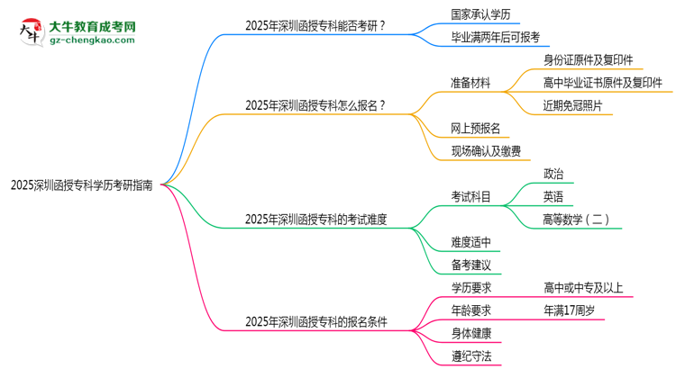 2025深圳函授?？茖W歷考研指南：報考條件思維導圖