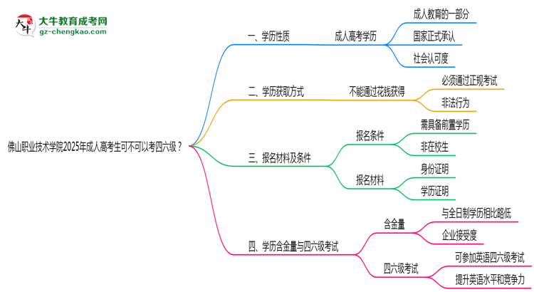 佛山職業(yè)技術(shù)學(xué)院2025年成人高考生可不可以考四六級？思維導(dǎo)圖