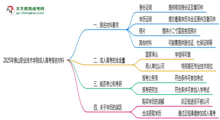 2025年佛山職業(yè)技術(shù)學(xué)院成人高考報名材料需要什么？思維導(dǎo)圖