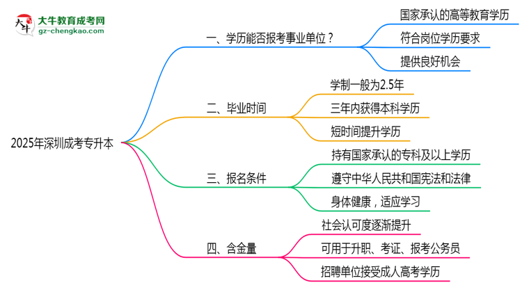 2025深圳事業(yè)單位招考：成考專升本是否符合報考條件思維導(dǎo)圖