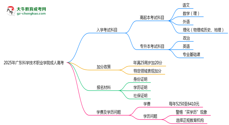 2025年廣東科學(xué)技術(shù)職業(yè)學(xué)院成人高考入學(xué)考試科目有哪些？思維導(dǎo)圖