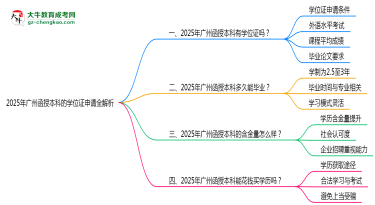 2025廣州函授本科學(xué)位證申請(qǐng)全解析：條件與流程詳解思維導(dǎo)圖