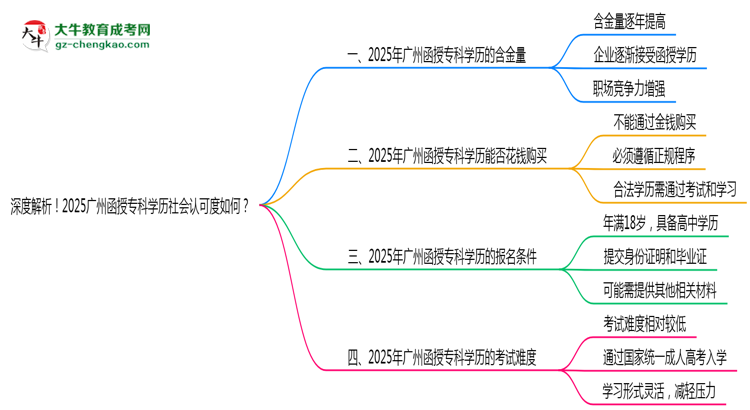 深度解析！2025廣州函授專科學歷社會認可度如何？思維導圖