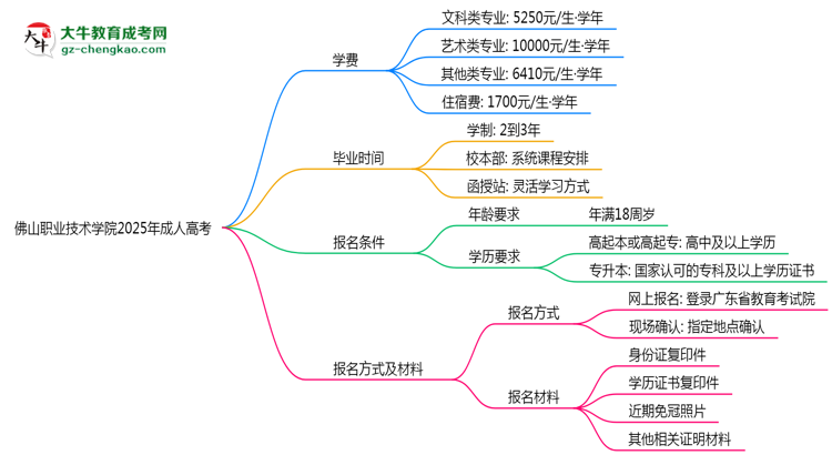 佛山職業(yè)技術(shù)學(xué)院2025年成人高考校本部和函授站哪個(gè)更好？思維導(dǎo)圖