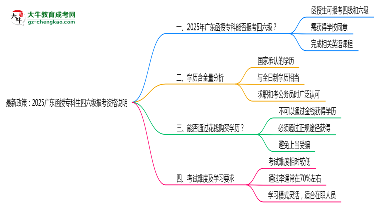 最新政策：2025廣東函授專科生四六級(jí)報(bào)考資格說明思維導(dǎo)圖