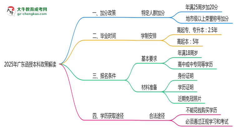 加分必看！2025廣東函授本科最新照顧政策及申請條件思維導(dǎo)圖