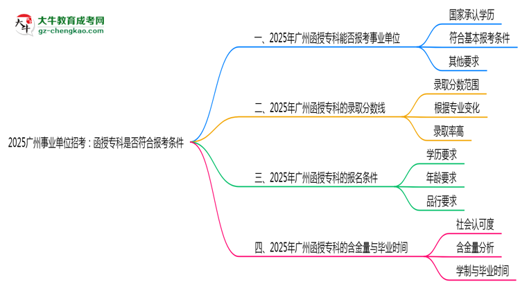 2025廣州事業(yè)單位招考：函授?？剖欠穹蠄罂紬l件思維導(dǎo)圖