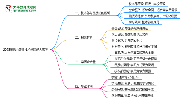 2025年佛山職業(yè)技術學院成人高考錄取分數(shù)線是多少？思維導圖