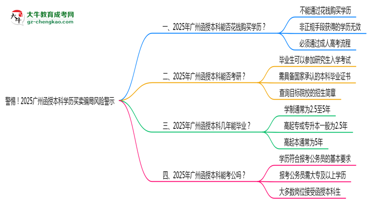 警惕！2025廣州函授本科學(xué)歷買賣騙局風(fēng)險警示思維導(dǎo)圖