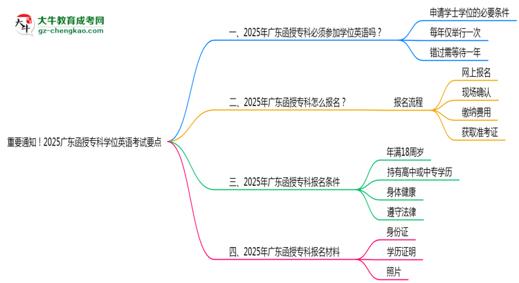 重要通知！2025廣東函授?？茖W位英語考試要點思維導(dǎo)圖