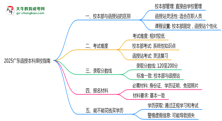 2025廣東函授本科擇校指南：校本部vs函授站對比分析思維導(dǎo)圖