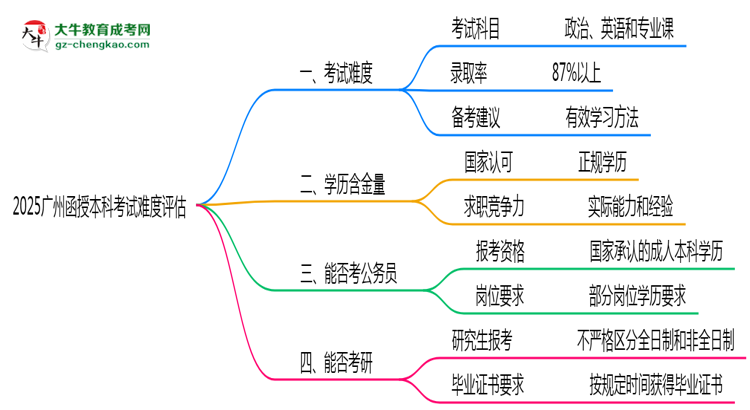 2025廣州函授本科考試難度評(píng)估：零基礎(chǔ)如何逆襲？思維導(dǎo)圖