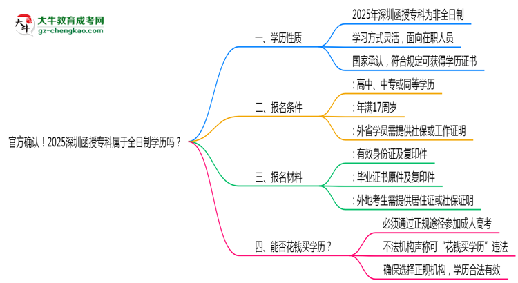 官方確認(rèn)！2025深圳函授?？茖儆谌罩茖W(xué)歷嗎？思維導(dǎo)圖