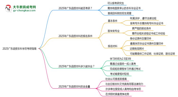 2025廣東函授本科學(xué)歷考研指南：報考條件思維導(dǎo)圖