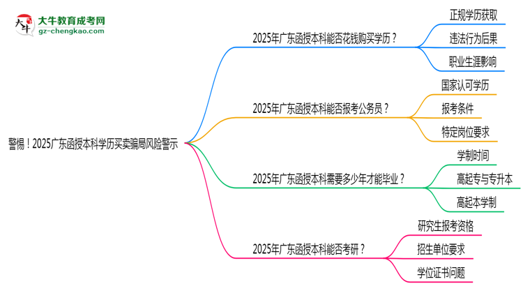 警惕！2025廣東函授本科學歷買賣騙局風險警示思維導(dǎo)圖