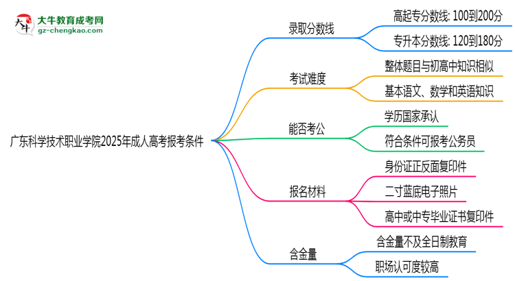 廣東科學(xué)技術(shù)職業(yè)學(xué)院2025年成人高考報(bào)考條件是什么思維導(dǎo)圖