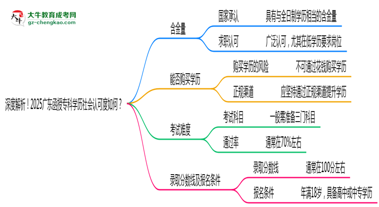 深度解析！2025廣東函授?？茖W(xué)歷社會認(rèn)可度如何？思維導(dǎo)圖