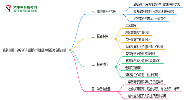 最新政策：2025廣東函授本科生四六級報考資格說明思維導圖