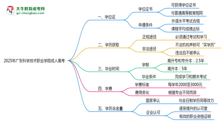 2025年廣東科學(xué)技術(shù)職業(yè)學(xué)院成人高考是全日制學(xué)歷嗎？思維導(dǎo)圖