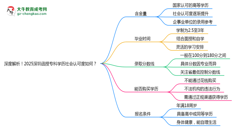 深度解析！2025深圳函授?？茖W(xué)歷社會認(rèn)可度如何？思維導(dǎo)圖