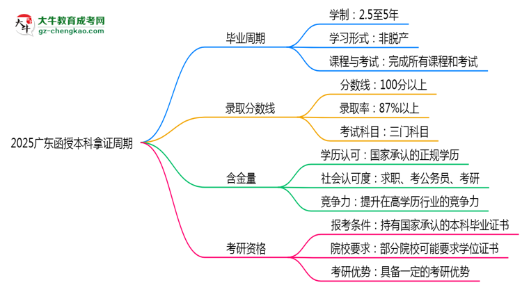 2025廣東函授本科拿證周期：最快多久畢業(yè)？（新政）思維導(dǎo)圖