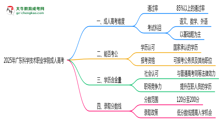 2025年廣東科學(xué)技術(shù)職業(yè)學(xué)院成人高考學(xué)歷花錢能買到嗎？思維導(dǎo)圖