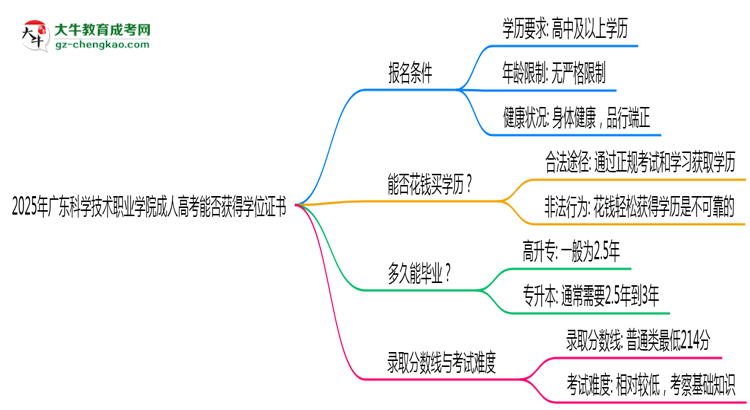 2025年廣東科學(xué)技術(shù)職業(yè)學(xué)院成人高考能拿學(xué)位證嗎？思維導(dǎo)圖