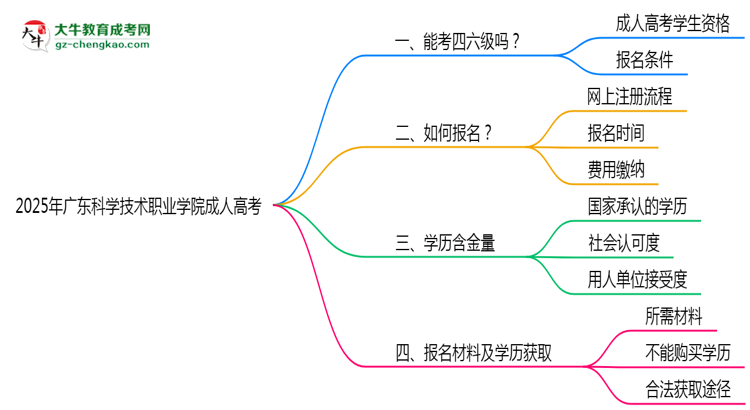 2025年廣東科學技術職業(yè)學院成人高考要考學位英語嗎？思維導圖