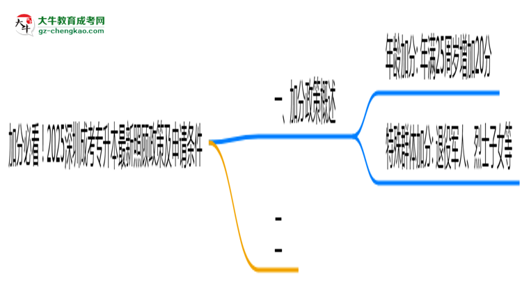 加分必看！2025深圳成考專升本最新照顧政策及申請條件思維導(dǎo)圖