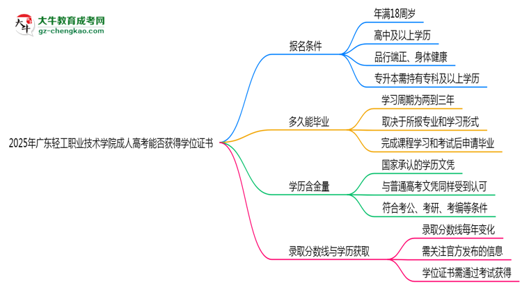 2025年廣東輕工職業(yè)技術(shù)學(xué)院成人高考能拿學(xué)位證嗎？思維導(dǎo)圖