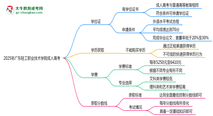 2025年廣東輕工職業(yè)技術(shù)學(xué)院成人高考是全日制學(xué)歷嗎？思維導(dǎo)圖