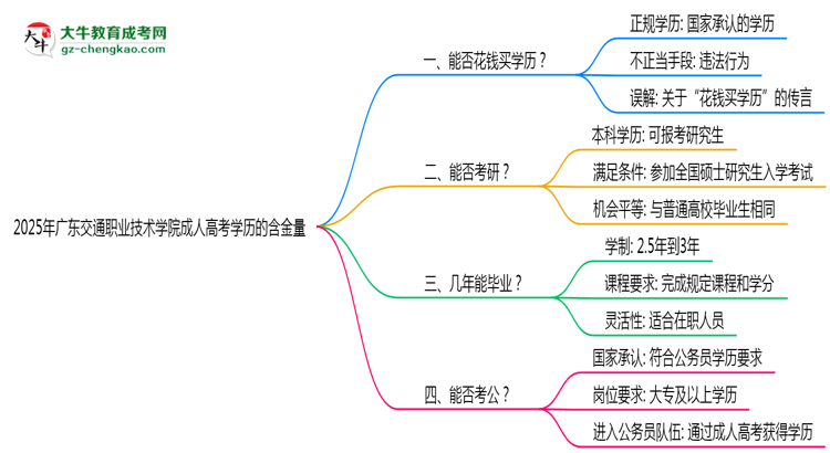 2025年廣東交通職業(yè)技術(shù)學(xué)院成人高考學(xué)歷的含金量怎么樣？思維導(dǎo)圖