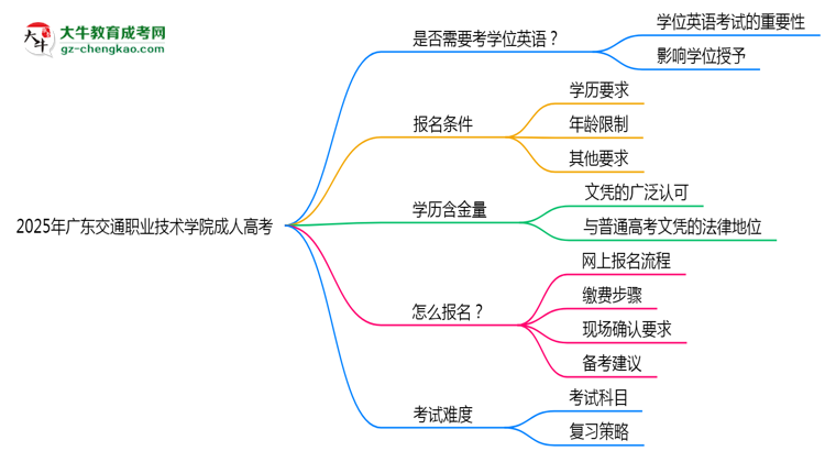 2025年廣東交通職業(yè)技術(shù)學(xué)院成人高考要考學(xué)位英語(yǔ)嗎？思維導(dǎo)圖