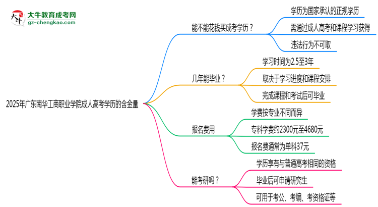 2025年廣東南華工商職業(yè)學(xué)院成人高考學(xué)歷的含金量怎么樣？思維導(dǎo)圖