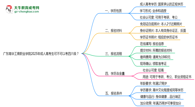 廣東南華工商職業(yè)學(xué)院2025年成人高考生可不可以考四六級？思維導(dǎo)圖