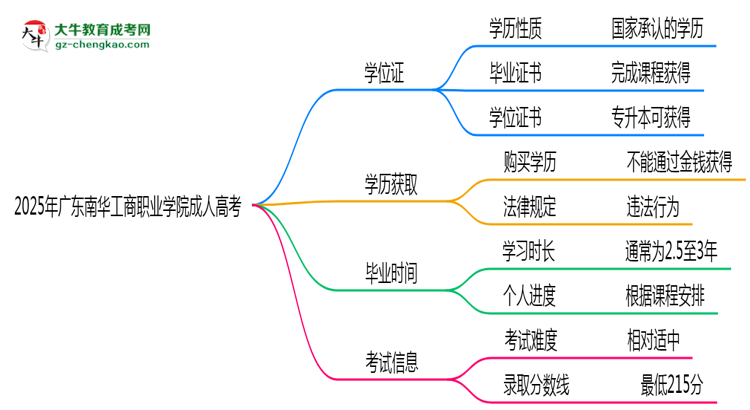 2025年廣東南華工商職業(yè)學(xué)院成人高考是全日制學(xué)歷嗎？思維導(dǎo)圖