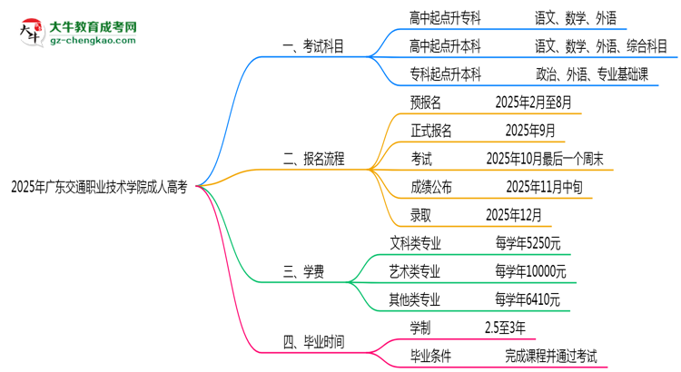 2025年廣東交通職業(yè)技術(shù)學(xué)院成人高考入學(xué)考試科目有哪些？思維導(dǎo)圖