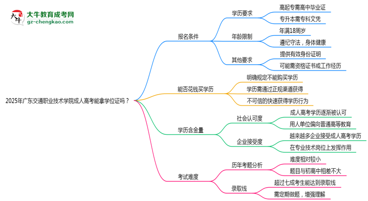 2025年廣東交通職業(yè)技術(shù)學(xué)院成人高考能拿學(xué)位證嗎？思維導(dǎo)圖