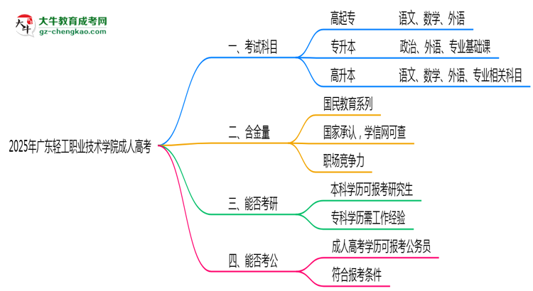 廣東輕工職業(yè)技術(shù)學(xué)院成人高考2025年報名流程思維導(dǎo)圖