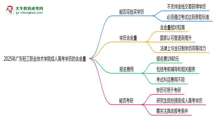 2025年廣東輕工職業(yè)技術學院成人高考學歷的含金量怎么樣？思維導圖