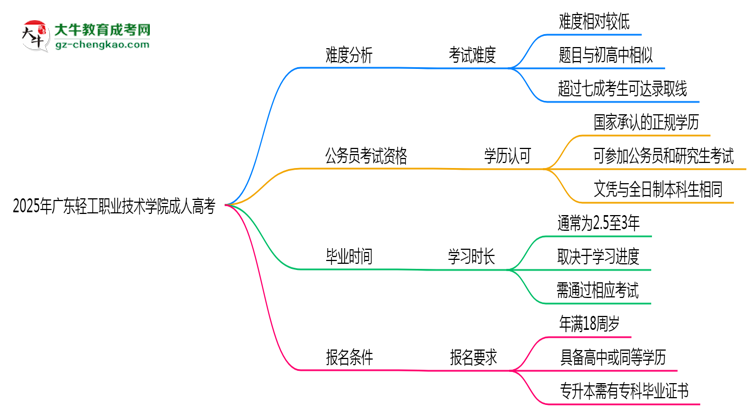 2025年廣東輕工職業(yè)技術(shù)學(xué)院成人高考學(xué)歷花錢能買到嗎？思維導(dǎo)圖